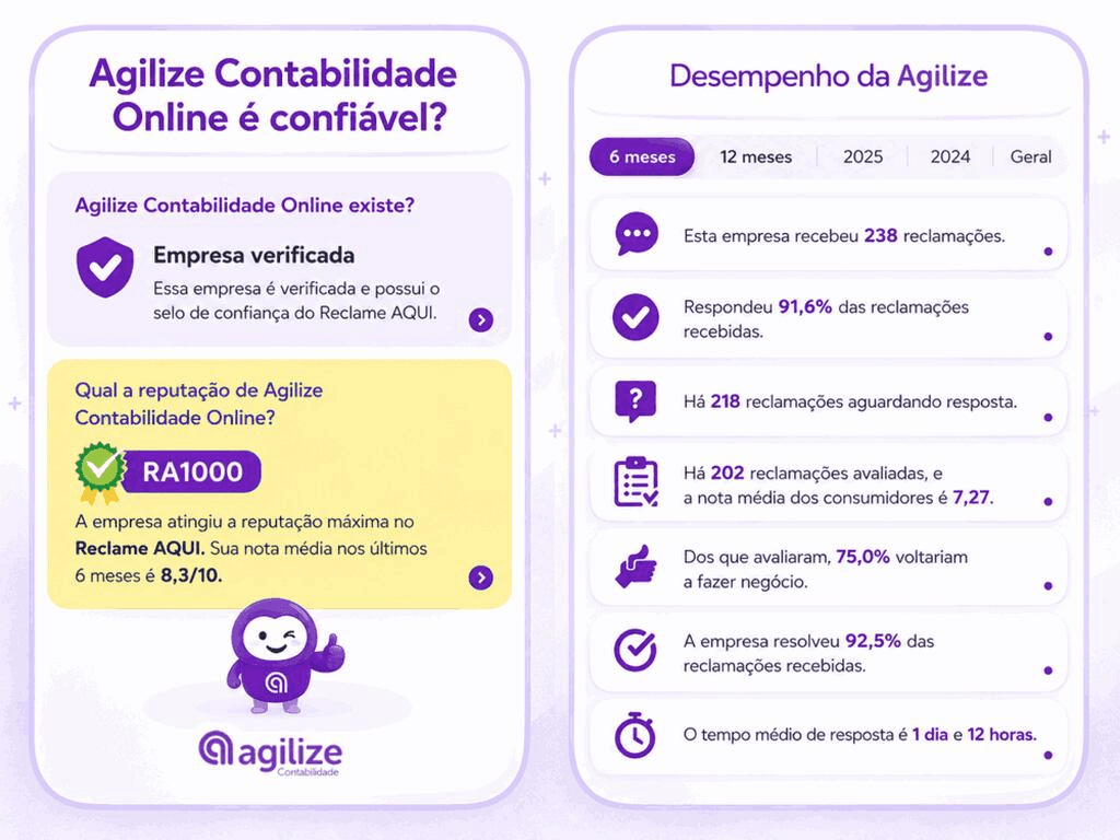 Reputação da Agilizeno Reclame Aqui para ajudar a escolher um serviço para abrir CNPJ online.