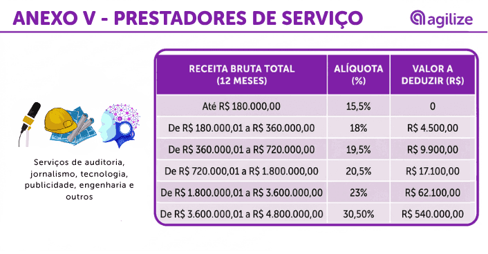 Tabela Anexo V Simples Nacional