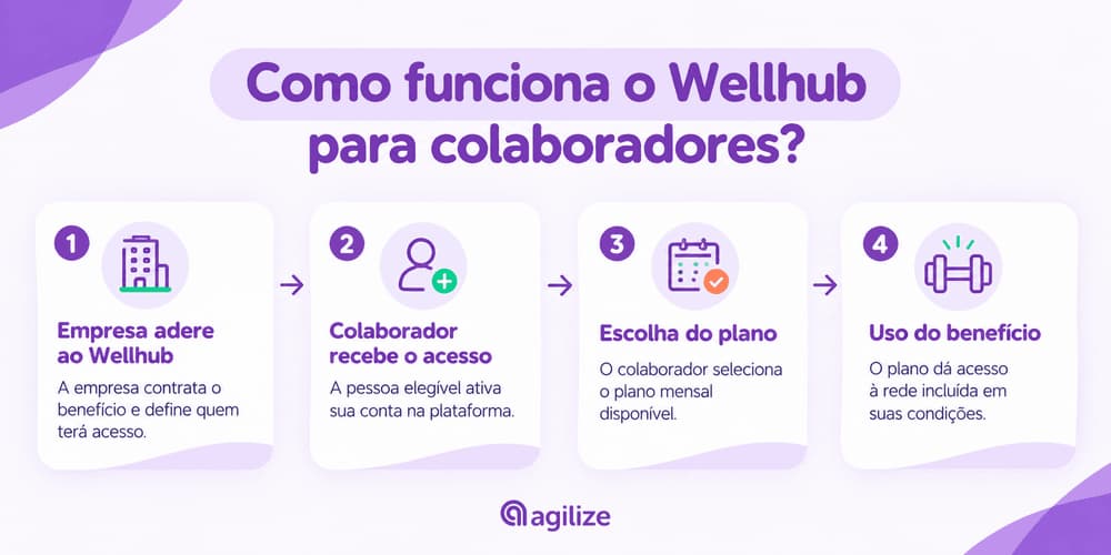 infografico-wellhub-para-empresa