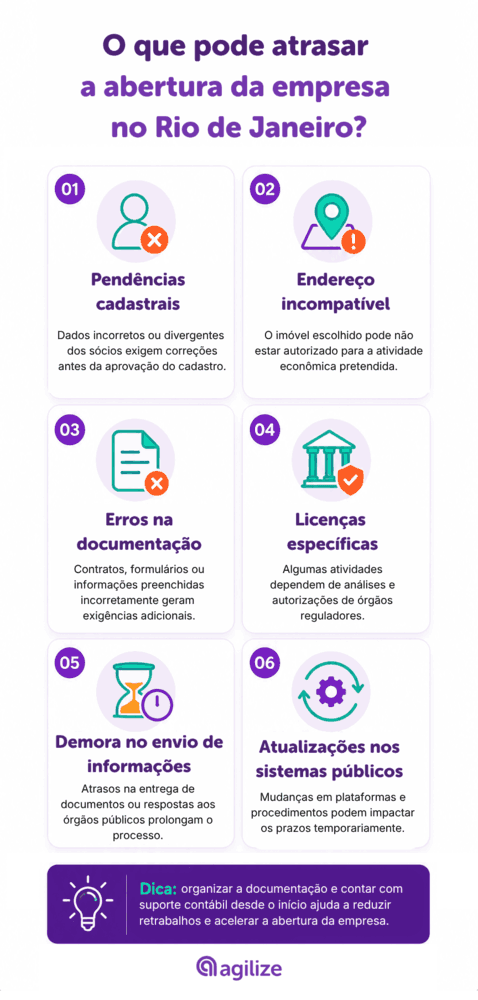 Infográfico da Agilize com 6 pontos sobre o que pode atrasar o processo de abrir empresa no Rio de Janeiro.