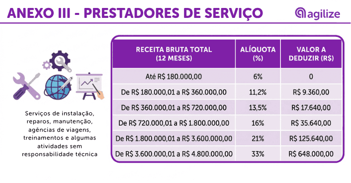 Tabela Anexo III Simples Nacional