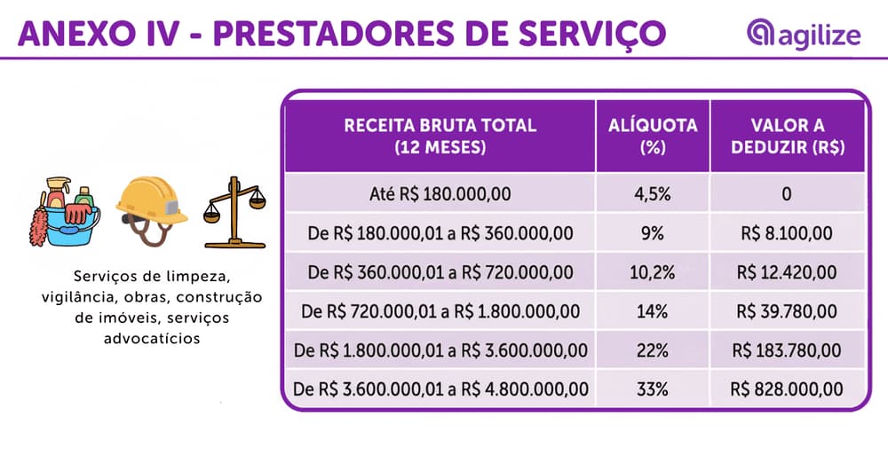 Tabela de alíquotas do Simples Nacional para o anexo IV, com faixas de receita e valores a deduzir.