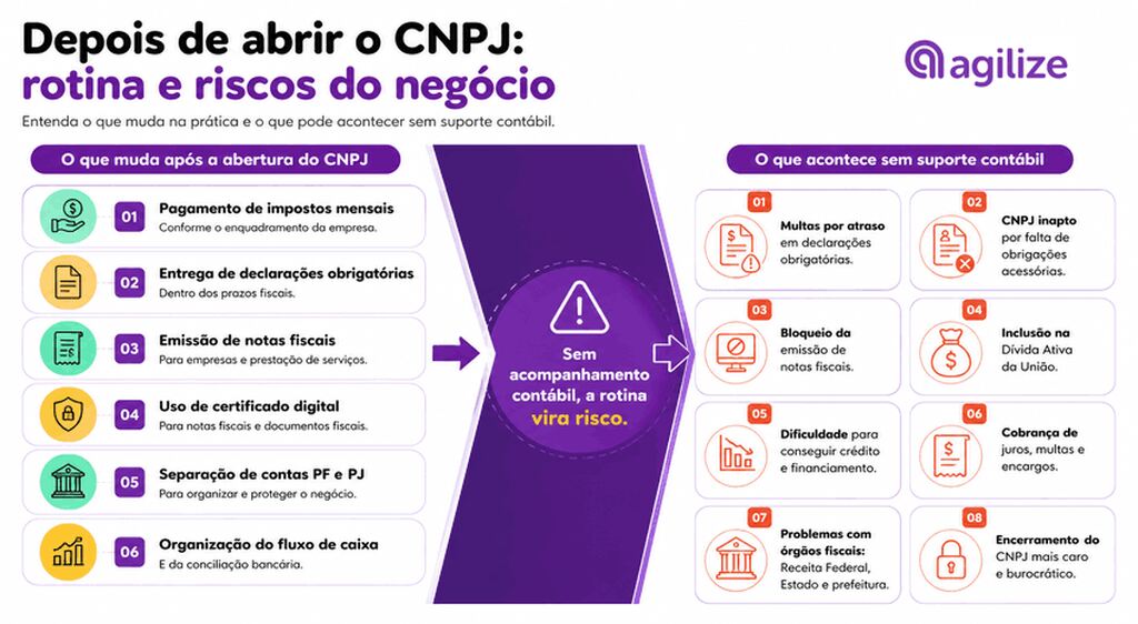 Infográfico detalha riscos e serviços que uma contabilidade online deve oferecer no pós-abertura do CNPJ.